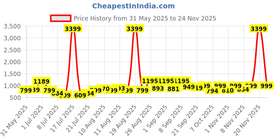myntra.com PRINTINDIA Men Printed Mandarin Collar Nehru Jacket printindia Price History Graph from 31 May 2025 to 20 Nov 2025