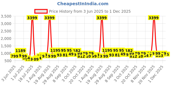 myntra.com PRINTINDIA Men Printed Mandarin Collar Nehru Jacket printindia Price History Graph from 3 Jun 2025 to 1 Dec 2025
