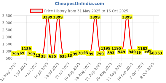 myntra.com PRINTINDIA Men Printed Mandarin Collar Nehru Jacket printindia Price History Graph from 31 May 2025 to 16 Oct 2025