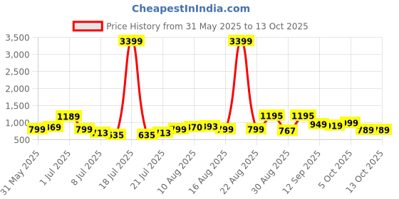 myntra.com PRINTINDIA Men Printed Mandarin Collar Nehru Jacket printindia Price History Graph from 31 May 2025 to 12 Oct 2025