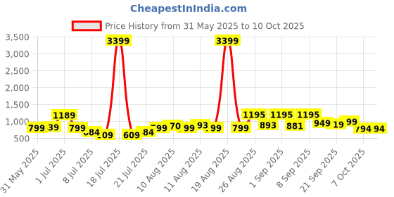 myntra.com PRINTINDIA Men Printed Mandarin Collar Nehru Jacket printindia Price History Graph from 31 May 2025 to 10 Oct 2025