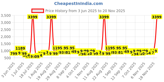 myntra.com PRINTINDIA Men Printed Mandarin Collar Nehru Jackets printindia Price History Graph from 3 Jun 2025 to 20 Nov 2025