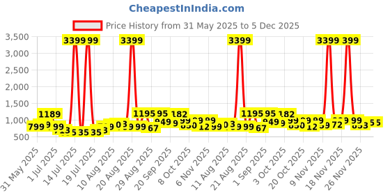 myntra.com PRINTINDIA Men Printed Mandarin Neck Nehru Jacket printindia Price History Graph from 31 May 2025 to 5 Dec 2025