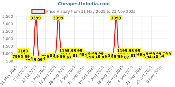 myntra.com PRINTINDIA Men Printed Mandarin Neck Nehru Jacket printindia Price History Graph from 31 May 2025 to 23 Nov 2025