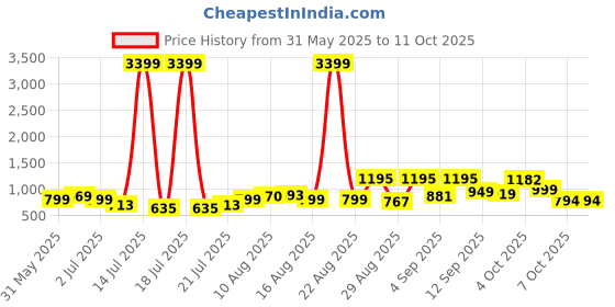 myntra.com PRINTINDIA Men Printed Mandarin Neck Nehru Jacket printindia Price History Graph from 31 May 2025 to 9 Oct 2025