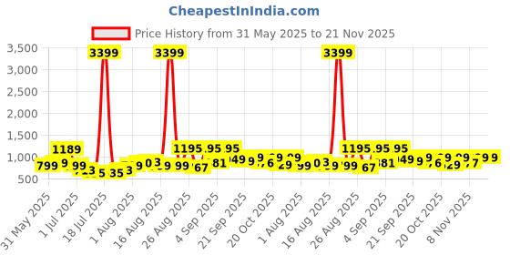 myntra.com PRINTINDIA Men Printed Nehru Jacket printindia Price History Graph from 31 May 2025 to 20 Nov 2025