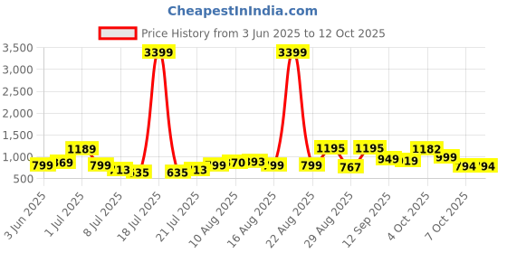 myntra.com PRINTINDIA Men Printed Nehru Jacket printindia Price History Graph from 3 Jun 2025 to 12 Oct 2025