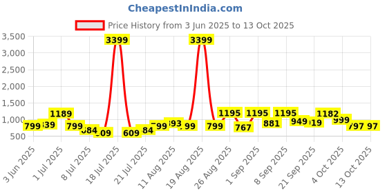 myntra.com PRINTINDIA Men Printed Nehru Jacket printindia Price History Graph from 3 Jun 2025 to 13 Oct 2025