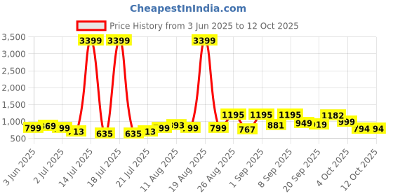 myntra.com PRINTINDIA Men Printed Nehru Jacket printindia Price History Graph from 3 Jun 2025 to 12 Oct 2025