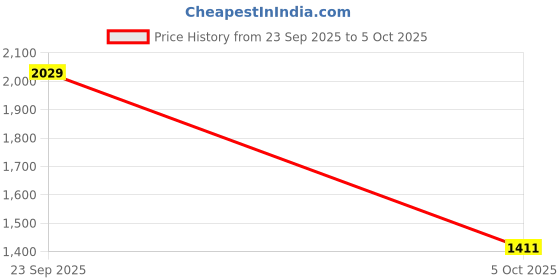 myntra.com PRINTINDIA Men Printed Regular Kurta with Trousers & Solid printindia Price History Graph from 23 Sep 2025 to 4 Oct 2025