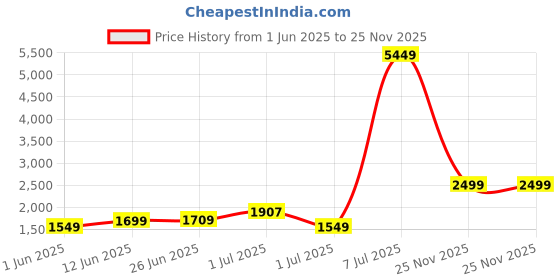myntra.com PRINTINDIA Men Printed Single-Breasted Blazer printindia Price History Graph from 1 Jun 2025 to 25 Nov 2025