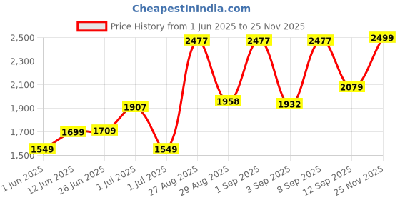 myntra.com PRINTINDIA Men Printed Single-Breasted Blazer printindia Price History Graph from 1 Jun 2025 to 25 Nov 2025