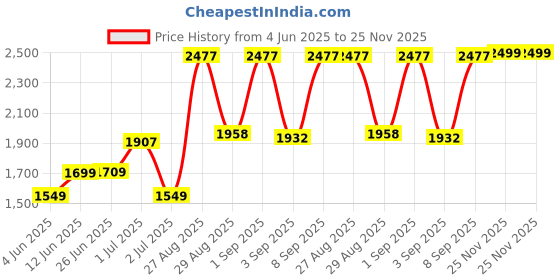myntra.com PRINTINDIA Men Printed Single-Breasted Blazer printindia Price History Graph from 4 Jun 2025 to 25 Nov 2025