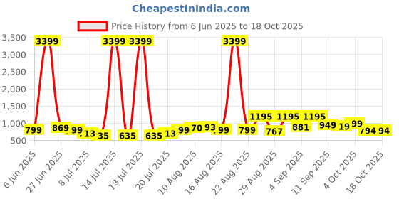 myntra.com PRINTINDIA Men Printed Sleeveless Nehru Jacket printindia Price History Graph from 6 Jun 2025 to 17 Oct 2025