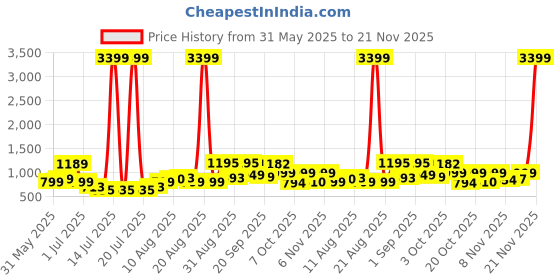myntra.com PRINTINDIA Men Printed Woven Nehru Jacket printindia Price History Graph from 31 May 2025 to 21 Nov 2025