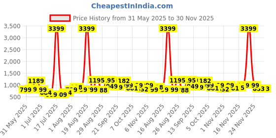 myntra.com PRINTINDIA Men Printed Woven Nehru Jacket printindia Price History Graph from 31 May 2025 to 30 Nov 2025