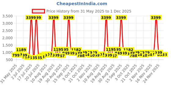 myntra.com PRINTINDIA Men Printed Woven Nehru Jacket printindia Price History Graph from 31 May 2025 to 30 Nov 2025