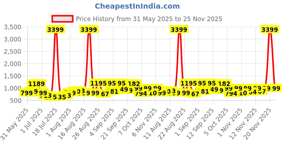myntra.com PRINTINDIA Men Printed Woven Nehru Jacket printindia Price History Graph from 31 May 2025 to 20 Nov 2025