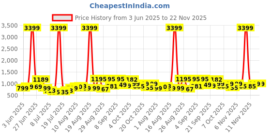 myntra.com PRINTINDIA Men Printed Woven Nehru Jacket printindia Price History Graph from 3 Jun 2025 to 22 Nov 2025