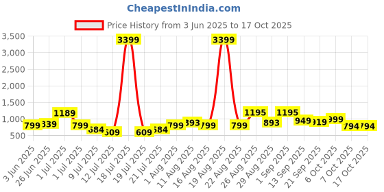 myntra.com PRINTINDIA Men Printed Woven Nehru Jacket printindia Price History Graph from 3 Jun 2025 to 16 Oct 2025
