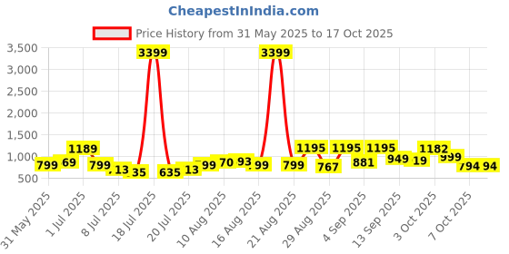 myntra.com PRINTINDIA Men Printed Woven Nehru Jacket printindia Price History Graph from 31 May 2025 to 16 Oct 2025