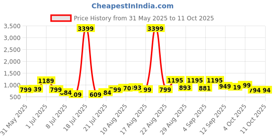 myntra.com PRINTINDIA Men Printed Woven Nehru Jacket printindia Price History Graph from 31 May 2025 to 10 Oct 2025