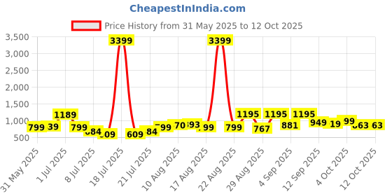 myntra.com PRINTINDIA Men Printed Woven Nehru Jacket printindia Price History Graph from 31 May 2025 to 11 Oct 2025