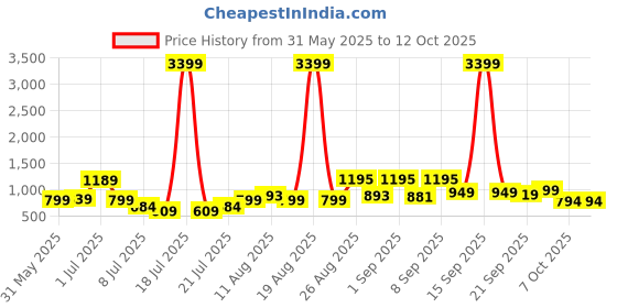 myntra.com PRINTINDIA Men Printed Woven Nehru Jacket printindia Price History Graph from 31 May 2025 to 12 Oct 2025