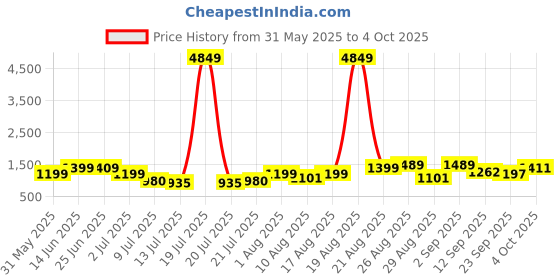 myntra.com PRINTINDIA Men Regular Pure Cotton Kurta with Trousers printindia Price History Graph from 31 May 2025 to 4 Oct 2025