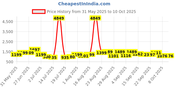 myntra.com PRINTINDIA Men Regular Pure Cotton Kurta with Trousers printindia Price History Graph from 31 May 2025 to 10 Oct 2025