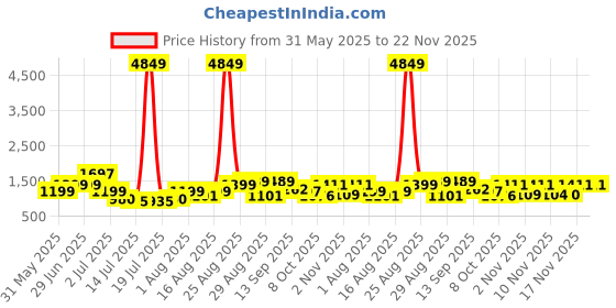 myntra.com PRINTINDIA Men Regular Pure Silk Kurta with Churidar printindia Price History Graph from 31 May 2025 to 22 Nov 2025
