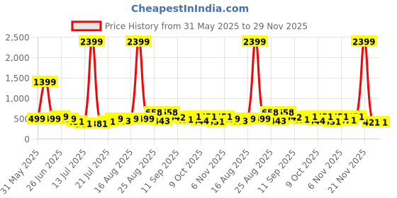 myntra.com PRINTINDIA Men Regular Pure Silk Kurta with Churidar printindia Price History Graph from 31 May 2025 to 29 Nov 2025