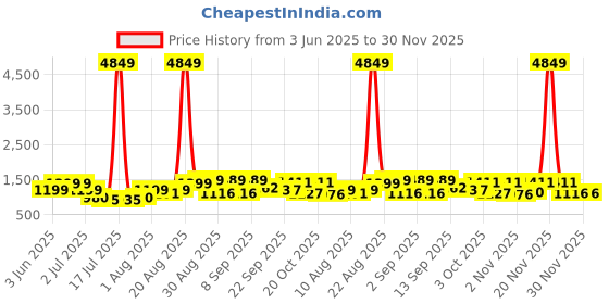 myntra.com PRINTINDIA Men Regular Pure Silk Kurta with Churidar printindia Price History Graph from 3 Jun 2025 to 30 Nov 2025