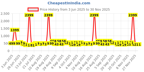 myntra.com PRINTINDIA Men Regular Pure Silk Kurta with Churidar printindia Price History Graph from 3 Jun 2025 to 30 Nov 2025