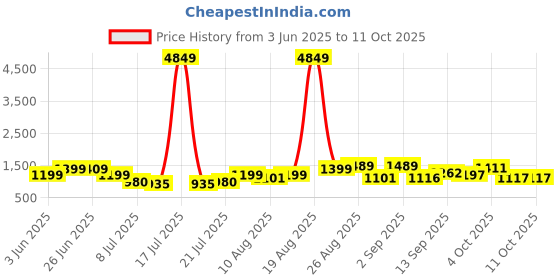 myntra.com PRINTINDIA Men Regular Pure Silk Kurta with Churidar printindia Price History Graph from 3 Jun 2025 to 10 Oct 2025