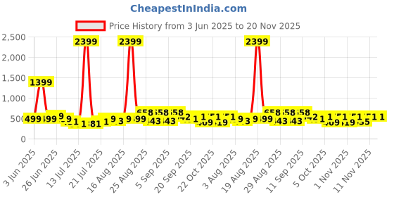 myntra.com PRINTINDIA Men Regular Pure Silk Kurta with Churidar printindia Price History Graph from 3 Jun 2025 to 20 Nov 2025