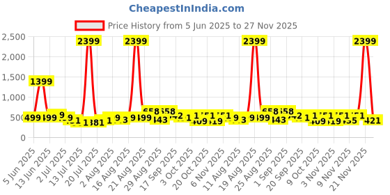 myntra.com PRINTINDIA Men Regular Pure Silk Kurta with Churidar printindia Price History Graph from 5 Jun 2025 to 27 Nov 2025
