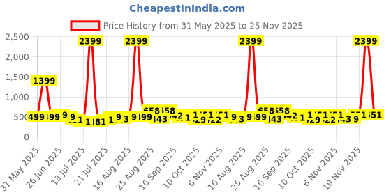 myntra.com PRINTINDIA Men Regular Pure Silk Kurta with Churidar printindia Price History Graph from 31 May 2025 to 25 Nov 2025