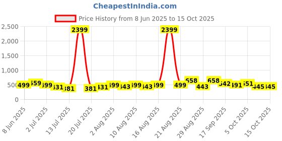 myntra.com PRINTINDIA Men Regular Pure Silk Kurta with Pyjamas printindia Price History Graph from 8 Jun 2025 to 15 Oct 2025