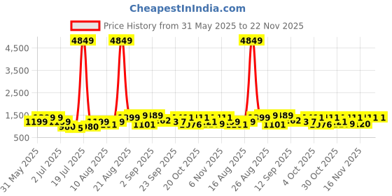 myntra.com PRINTINDIA Men Regular Pure Silk Kurta with Trousers printindia Price History Graph from 31 May 2025 to 22 Nov 2025