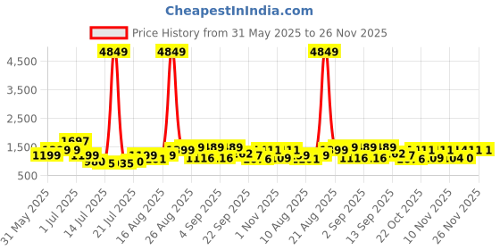 myntra.com PRINTINDIA Men Regular Pure Silk Kurta with Trousers printindia Price History Graph from 31 May 2025 to 25 Nov 2025