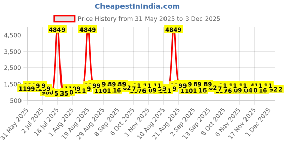 myntra.com PRINTINDIA Men Regular Pure Silk Kurta with Trousers printindia Price History Graph from 31 May 2025 to 1 Dec 2025