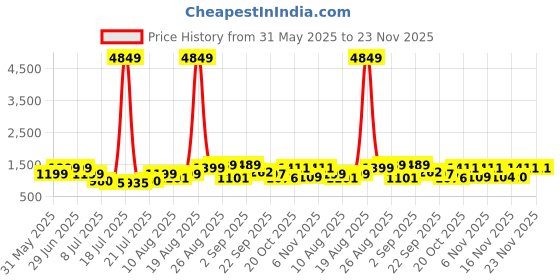 myntra.com PRINTINDIA Men Regular Pure Silk Kurta with Trousers printindia Price History Graph from 31 May 2025 to 22 Nov 2025