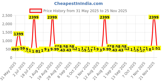 myntra.com PRINTINDIA Men Regular Pure Silk Kurta with Trousers printindia Price History Graph from 31 May 2025 to 25 Nov 2025