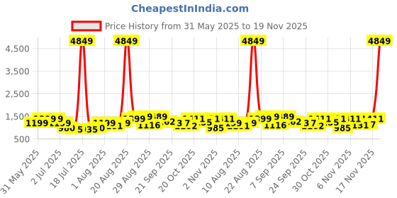 myntra.com PRINTINDIA Men Regular Pure Silk Kurta with Trousers printindia Price History Graph from 31 May 2025 to 19 Nov 2025