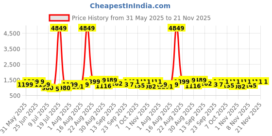 myntra.com PRINTINDIA Men Regular Pure Silk Kurta with Trousers printindia Price History Graph from 31 May 2025 to 20 Nov 2025