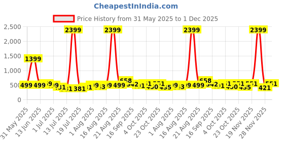 myntra.com PRINTINDIA Men Regular Pure Silk Kurta with Trousers printindia Price History Graph from 31 May 2025 to 28 Nov 2025