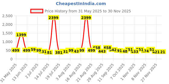 myntra.com PRINTINDIA Men Regular Pure Silk Kurta with Trousers printindia Price History Graph from 31 May 2025 to 29 Nov 2025