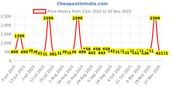 myntra.com PRINTINDIA Men Regular Pure Silk Kurta with Trousers printindia Price History Graph from 3 Jun 2025 to 27 Nov 2025