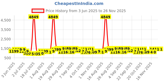 myntra.com PRINTINDIA Men Regular Pure Silk Kurta with Trousers printindia Price History Graph from 3 Jun 2025 to 25 Nov 2025
